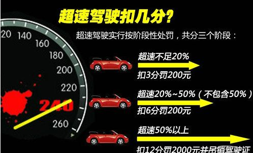 2018超速20以上不足50扣几分1