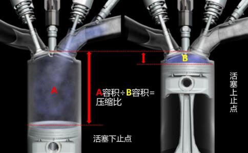 压缩比9.5和10.1哪个好？压缩比大好还是小好