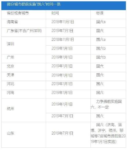 2019最新国六排放标准实施时间